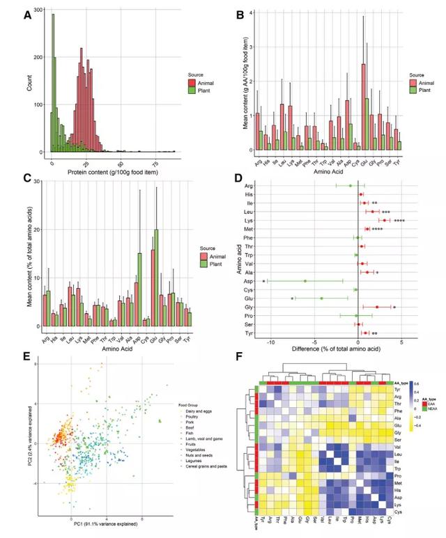 素食者与肉食者蛋白摄入：总蛋白量而非氨基酸组成决定代谢健康