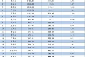 住建部公布最新数据！郑州城区常住人口670万，跻身“特大城市”图片