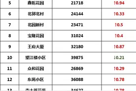南通9月部分中学学区房价出炉，这些小区又涨了图片