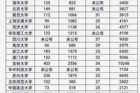 2020各大高校复读生人数、大一新生最大年龄曝光，名校也有复读生图片