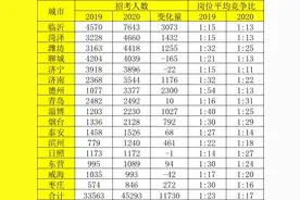谁说2020年山东考教师编难了？一张数据表告诉你，你理解错了图片