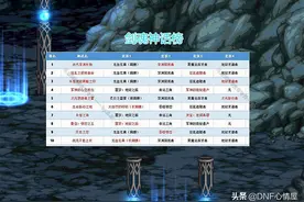 DNF：剑魂“神话榜”前十出炉，大幽魂竟成第一，伤害爆发最高！图片