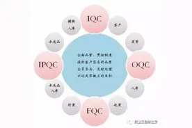 品质管理重点：事后检验把关、事中过程控制，事前预防控制图片