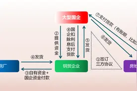 钢贸企业的供应链金融，原来就是这么玩的图片