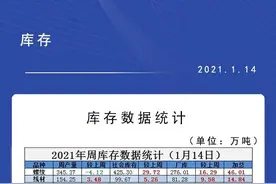 库存增加近800000吨！在建工程停工令正式发布！钢价怎么走图片