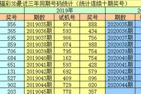 李阳2020045期福彩3D：两奇一偶间隔1期再出，两码1、6图片