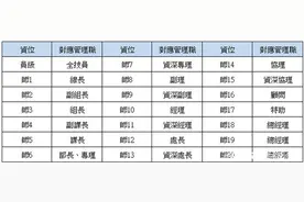 富士康员工有多少级别，管理职和职位等级是怎么划分的?图片