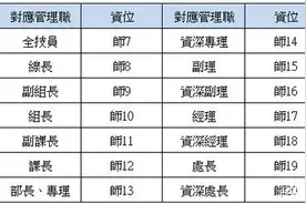 富士康员工有多少级别，管理职和职位等级是怎么划分的?图片