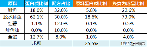猫粮选购科普：看懂成分值和配方表，练就火眼金睛