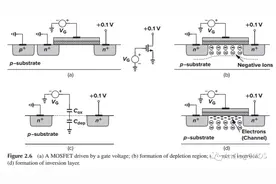 概括MOS基础，以及Ids/gm/ro等推导图片