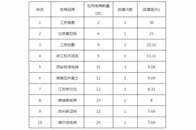这10个电梯品牌故障率高！来看山东官方数据图片