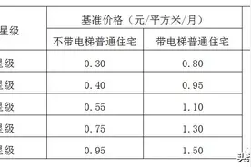 与你有关！沂水县物业领域收费政策解答图片