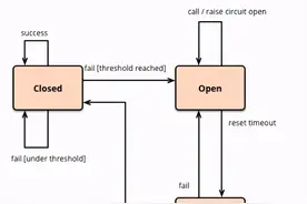 交易系统架构演进之路：服务治理图片