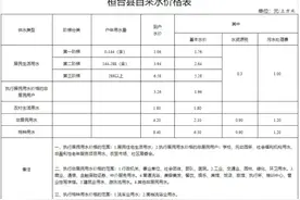 淄博一地发通知：自来水价格调整！图片