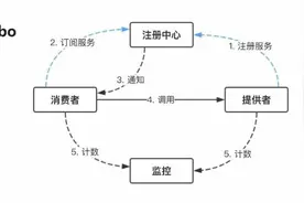 高性能RPC通信框架——Dubbo详解，深入浅出带你进军Java开发图片