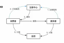 高性能RPC通信框架——Dubbo详解，深入浅出带你进军Java开发图片