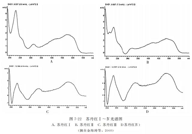 动物源性食品中有害化学物质及污染物的检测———苏丹红