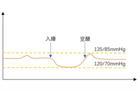 氨氯地平应该早晨服用，还是中午、夜间服用？图片