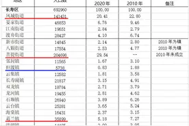 重庆长寿区七普数据：菩提街道超20万人口，乡镇表现不亮眼图片