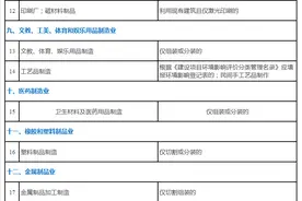 广东最大力度环评改革：化工等8大类建设项目重点管理，30大类豁免!图片