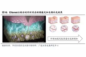 “玻尿酸+童颜针”结合体！华东医药医美产品“少女针”获准注册图片