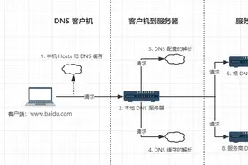 从安全的角度看待DNS图片