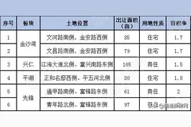 南通供地剧透③：通州拟“上新”6宗涉宅地，总出让面积507亩图片