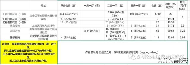 1.6万家庭认租 