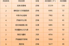 济南楼市周报（5.11日-5.17）:中海天钻去化100%、半山湾畔堪忧图片