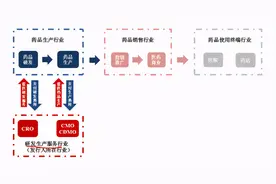 每日研讨纪要-黄金赛道医药中的钻石赛道- CRO/CDMO图片