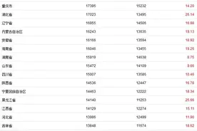 31省份前三季消费榜：京沪人均超3万，16省份增速跑赢全国图片
