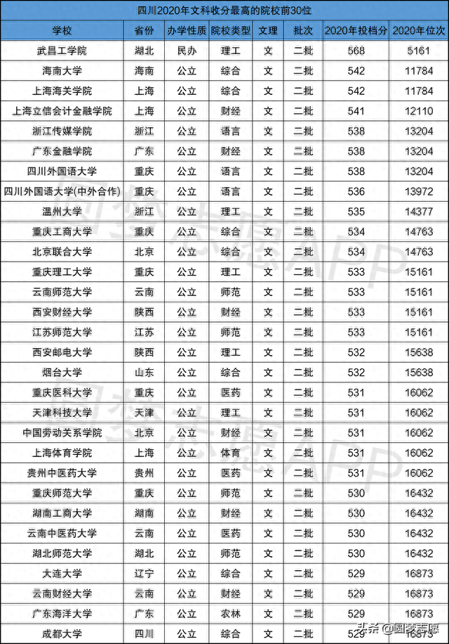 文科最好的30所二本大学排名