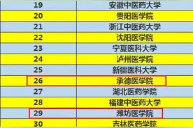 7所二本医学院，录分不高实力不错，中等考生值得考虑，就业率高图片
