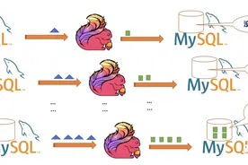 为什么 Flink 无法实时写入 MySQL？图片