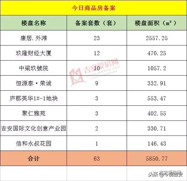 11月20日吉安市各县市商品房交易统