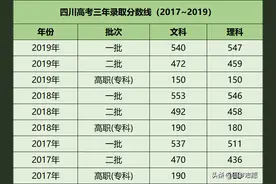 四川高考近三年分数线（2017~2019年）图片