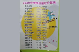 咸阳市2020年中考预估录取分数线，估分看学校，志愿填报不慌张！图片