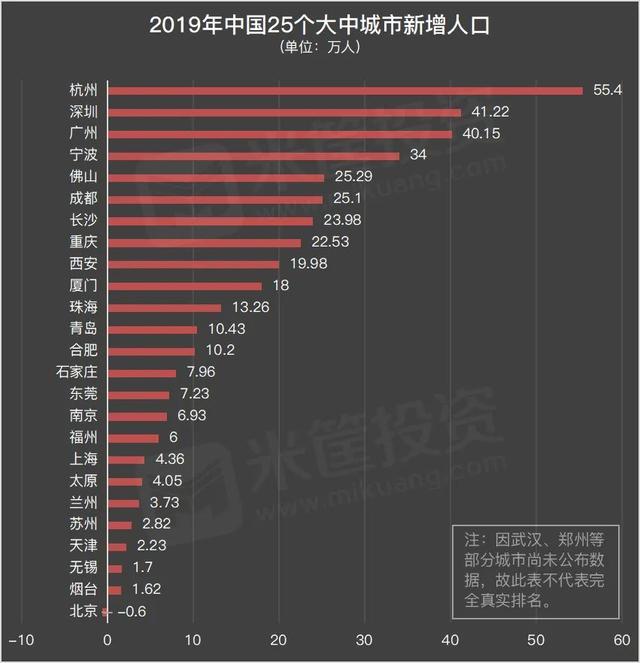 人才在流向何处？成都超越北京，杭州第六，新一线城市正在崛起