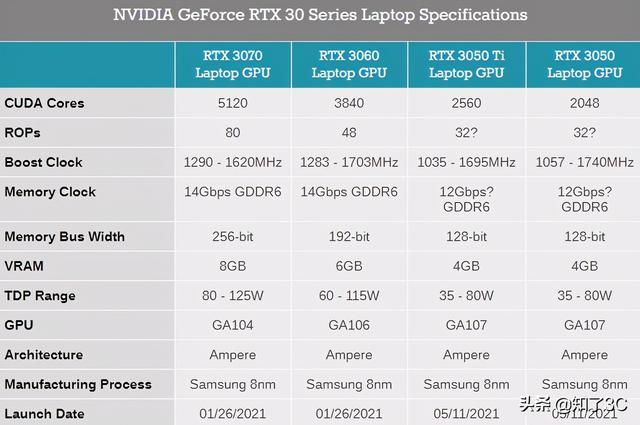 笔记本1650与3050差距大不大（英伟达发布RTX3050系列笔记本）