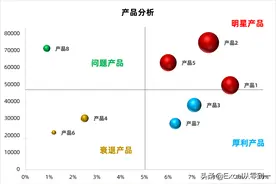 Excel制作四象限气泡图，公司产品好坏一目了然图片