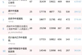 四川省中医医疗机构、中医药企业公号4月榜（4.1-4.30）图片