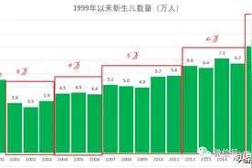 从南京2000年以来新生儿数据看学区房暴涨的原因图片