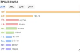 河南高考大数据分析，百万考生大省，河南考生最想去哪儿？图片
