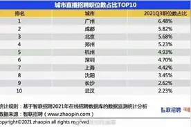 全国第四！郑州成为网红直播最爱城市图片