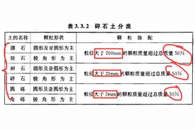 604碎石土、山皮土、拆房土、砂土、黏土、粉土你能分清吗？图片