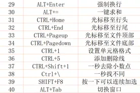 EXCEL中常用的40个快捷键（12）图片