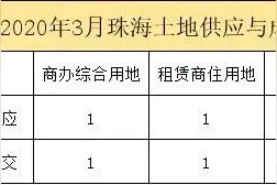 重磅！继续上涨！均价2.2万/㎡！网签涨10%！珠海房价稳了图片