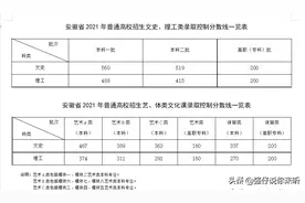 21年安徽高考500分“无缘本科”，文理分数线相差100分，学文太难图片