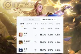 射手玩家新选择，艾琳荣登胜率榜首，打不出伤害？记得出巫术法杖图片