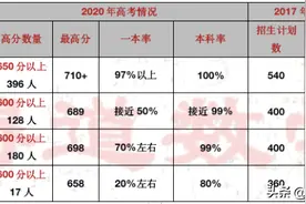 由天津一中、二中和七中等高考成绩，分析各所高中高考成绩结果图片